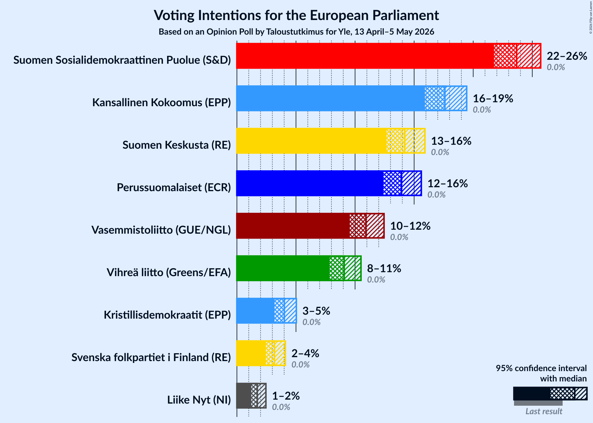 Graph with voting intentions not yet produced