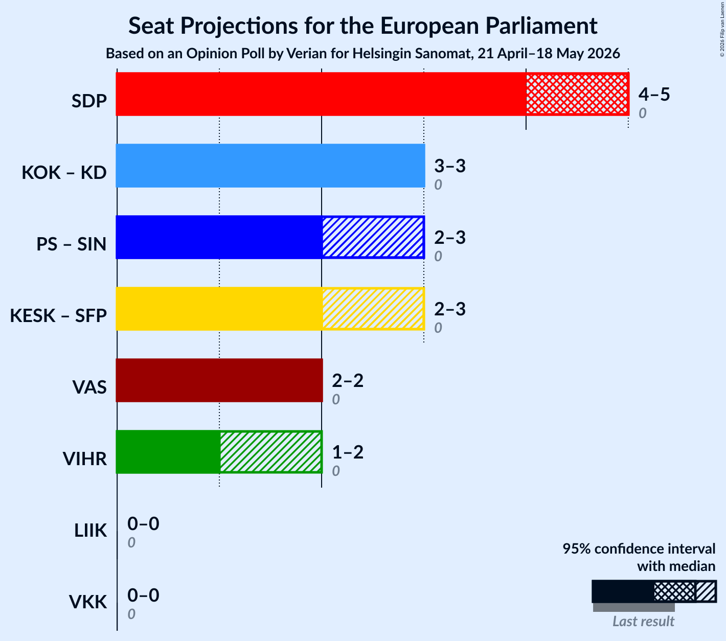 Graph with coalitions seats not yet produced