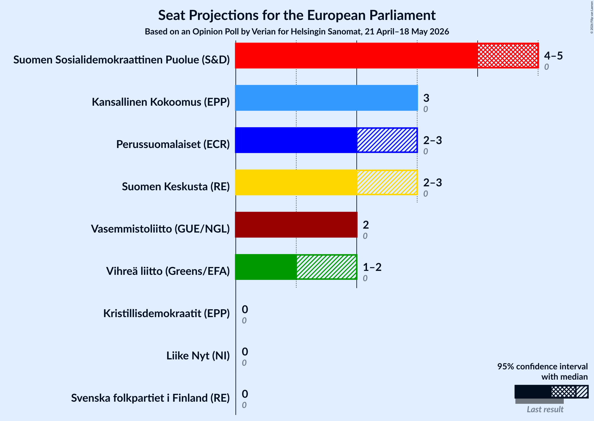 Graph with seats not yet produced