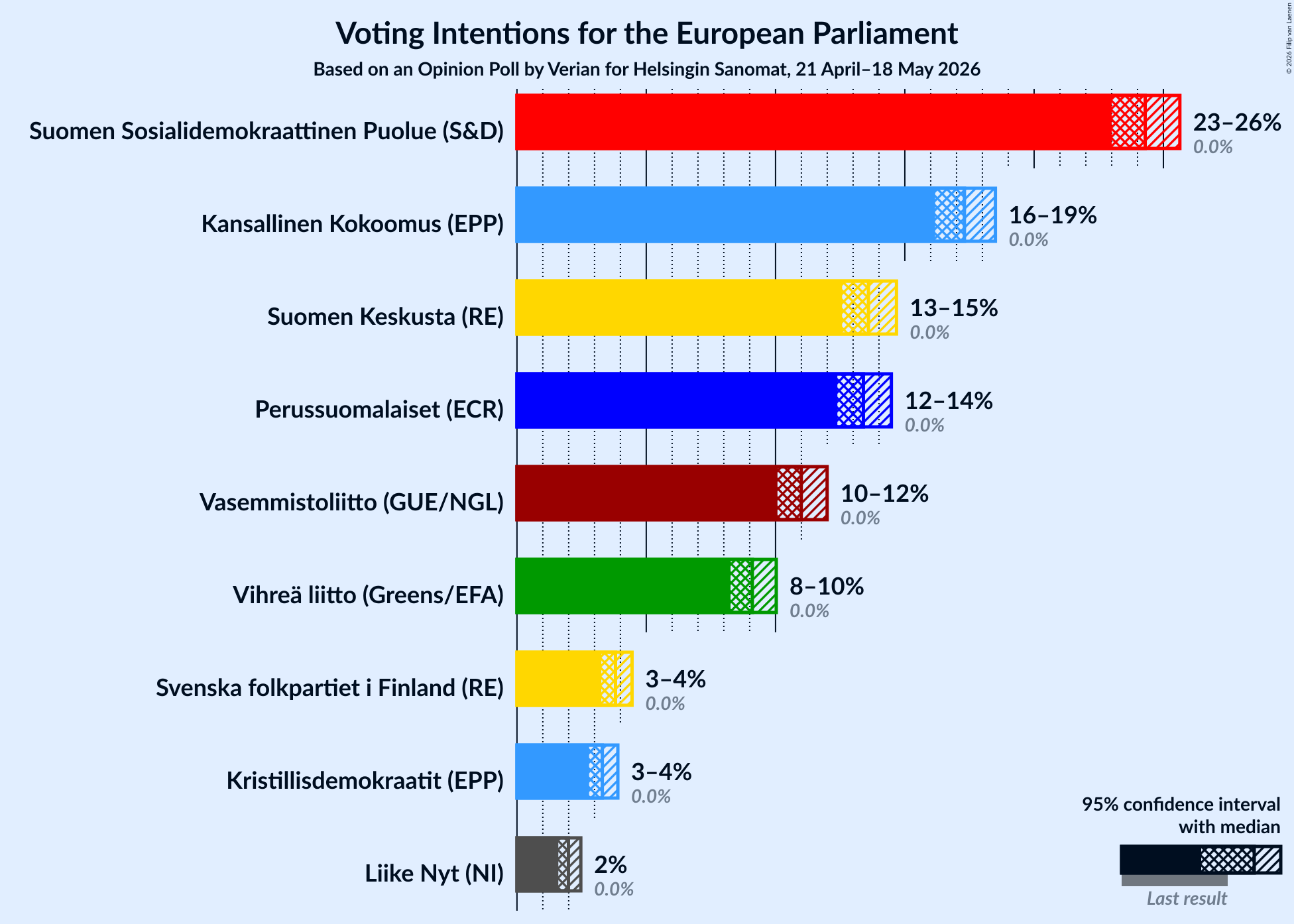 Graph with voting intentions not yet produced