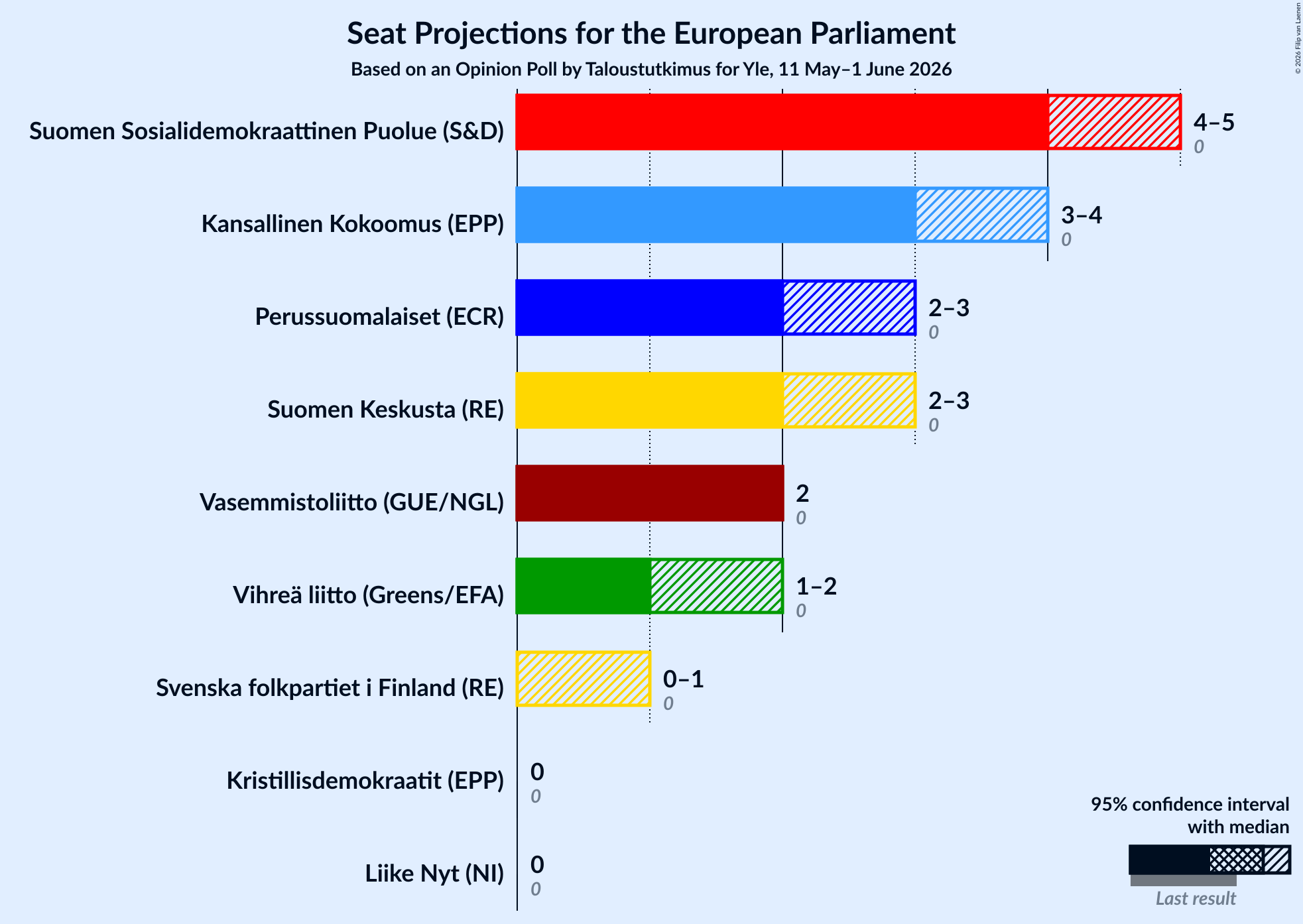 Graph with seats not yet produced