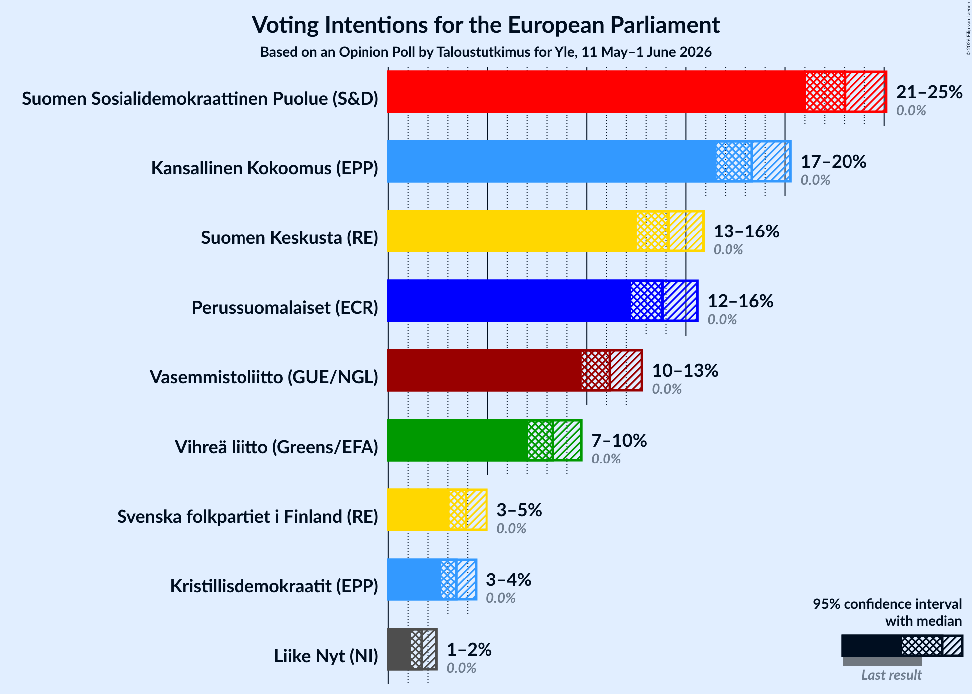 Graph with voting intentions not yet produced