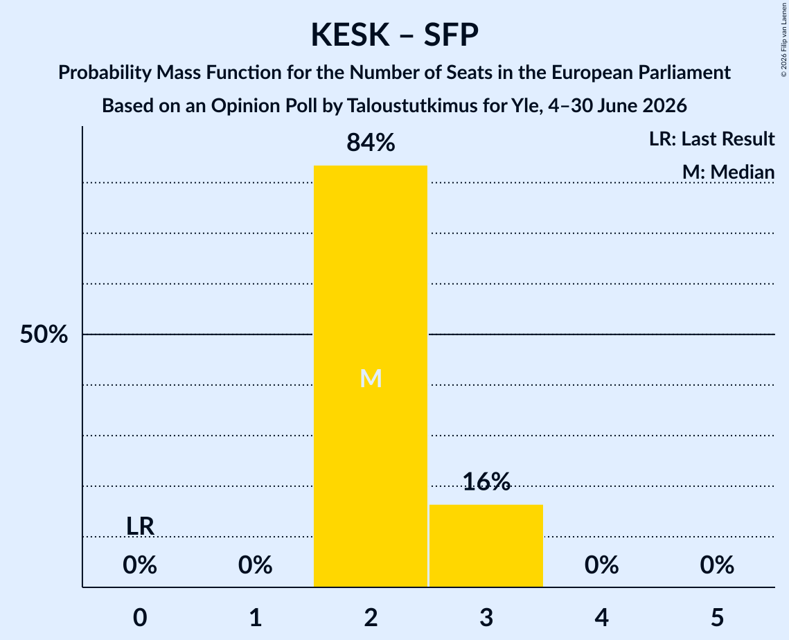 Seats Probability Mass Function Graph with seats probability mass function not yet produced