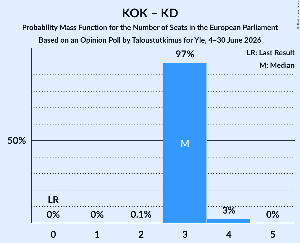 Seats Probability Mass Function Graph with seats probability mass function not yet produced