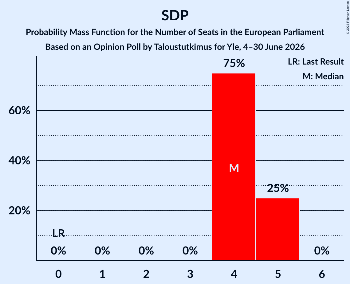 Seats Probability Mass Function Graph with seats probability mass function not yet produced
