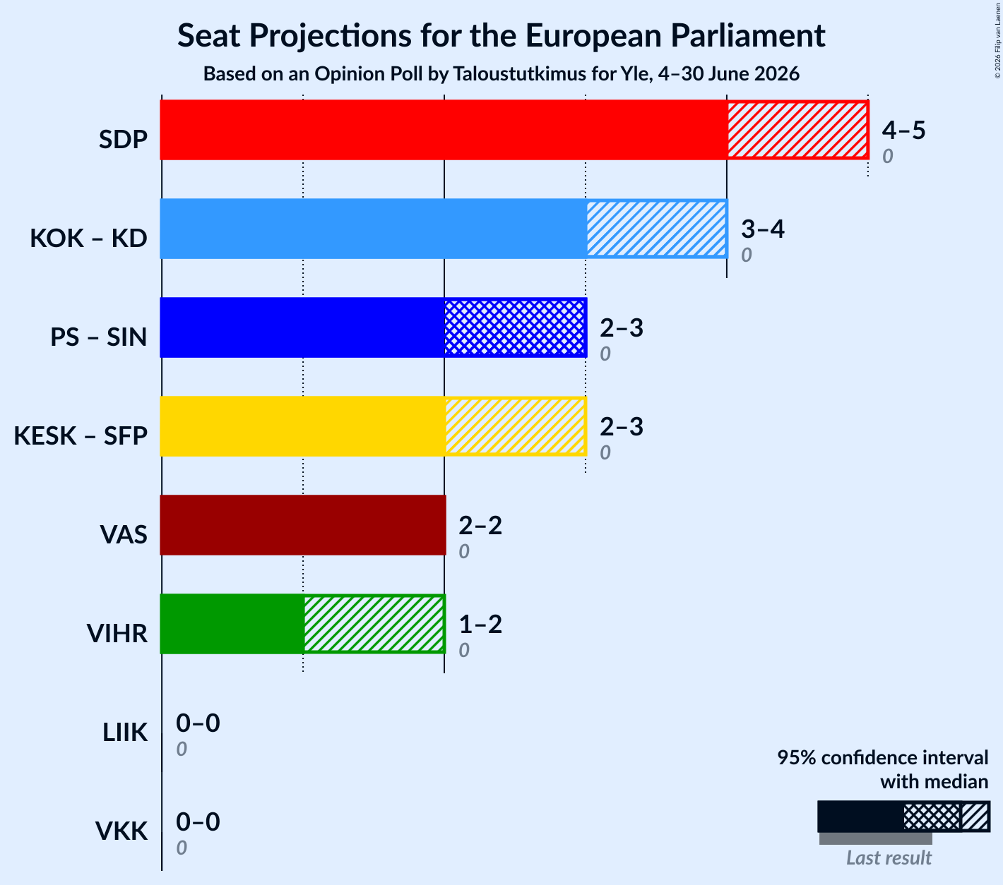 Coalitions Seats Graph with coalitions seats not yet produced