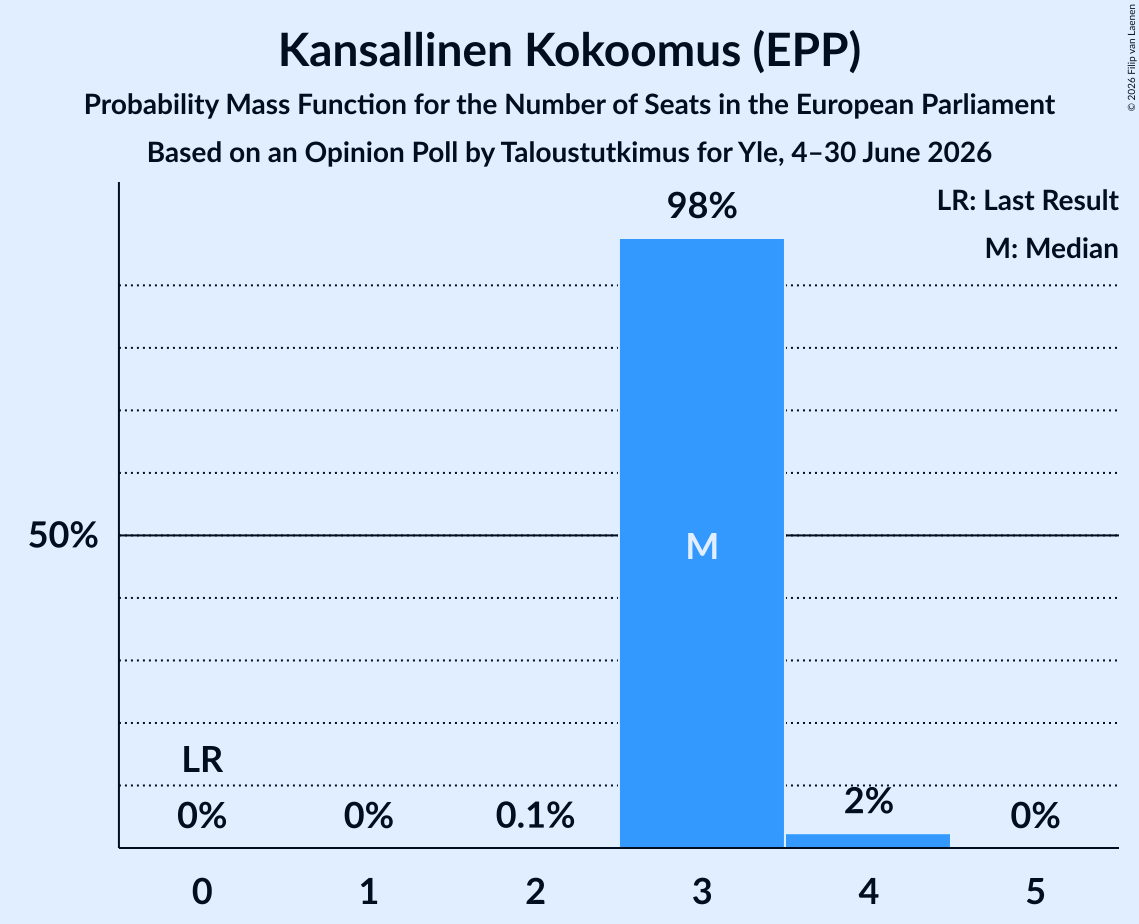 Seats Probability Mass Function Graph with seats probability mass function not yet produced
