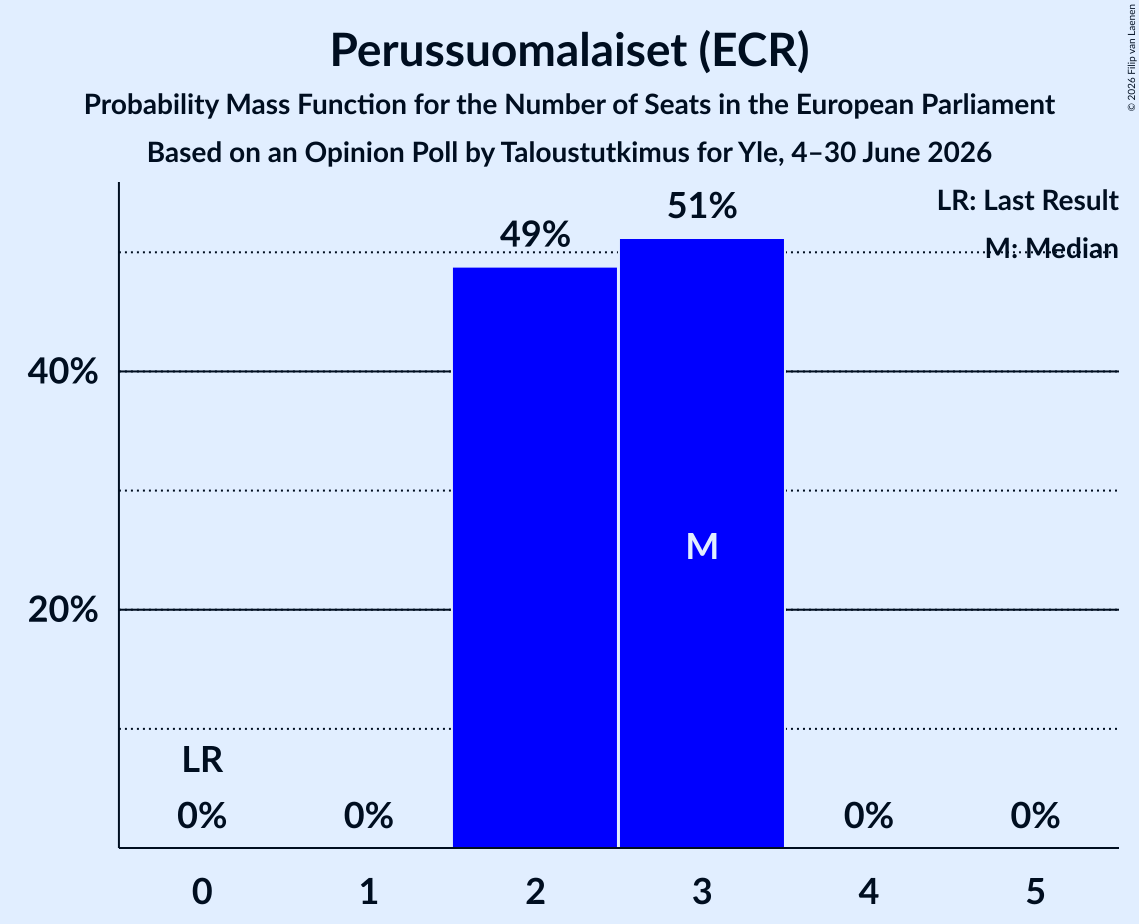 Seats Probability Mass Function Graph with seats probability mass function not yet produced
