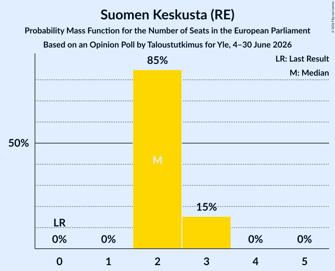 Seats Probability Mass Function Graph with seats probability mass function not yet produced