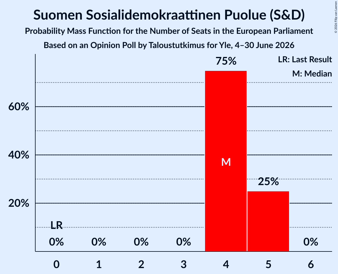 Seats Probability Mass Function Graph with seats probability mass function not yet produced