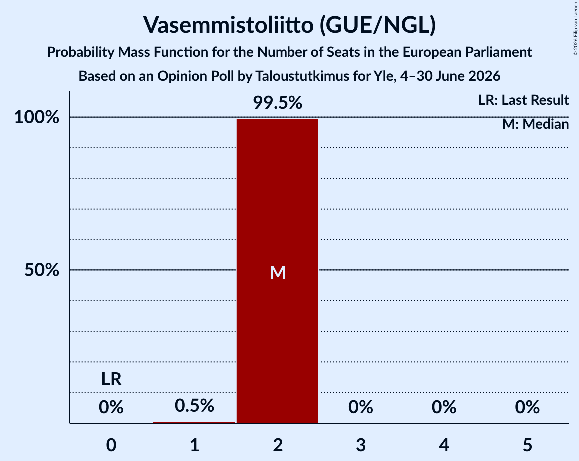 Seats Probability Mass Function Graph with seats probability mass function not yet produced