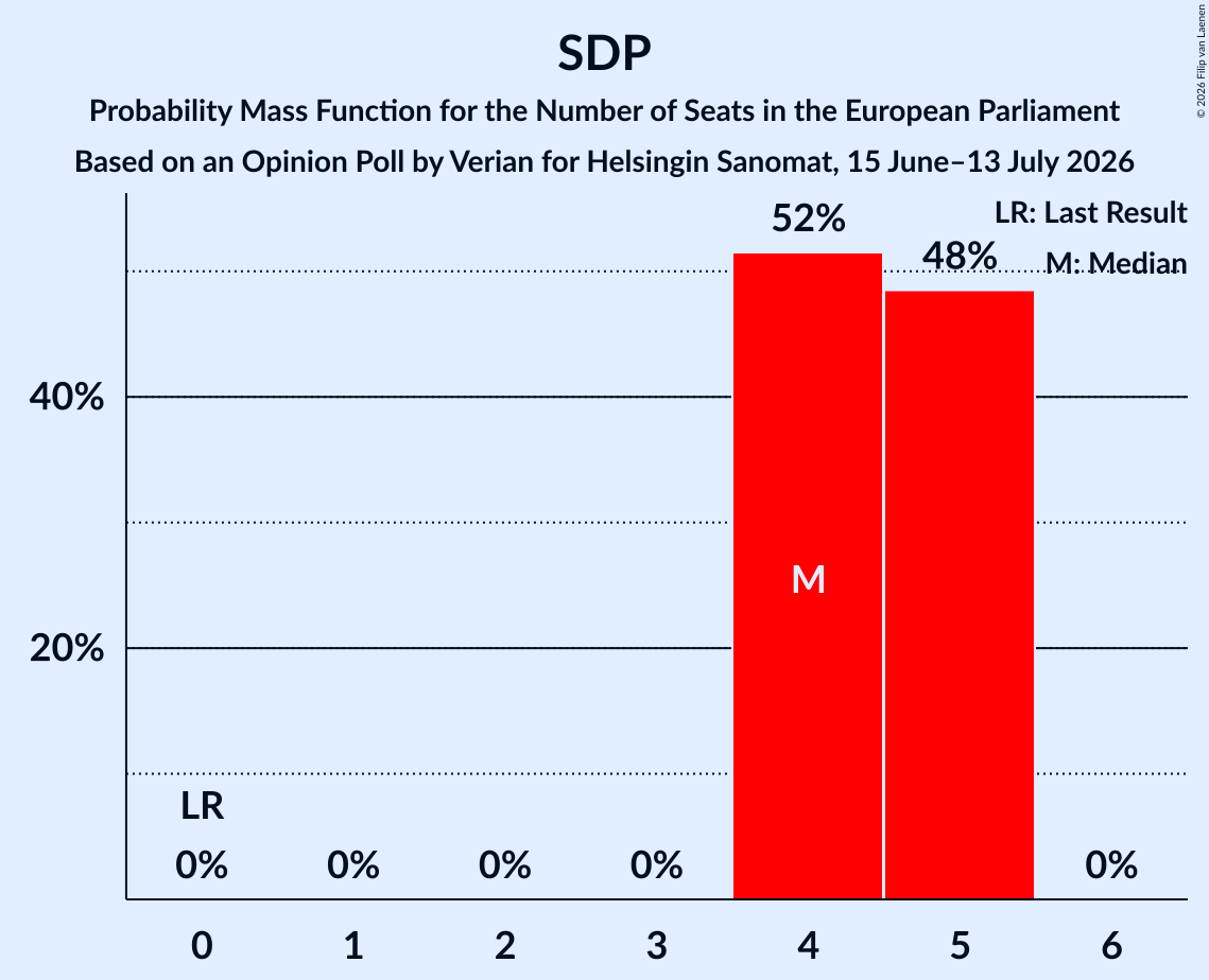 Seats Probability Mass Function Graph with seats probability mass function not yet produced