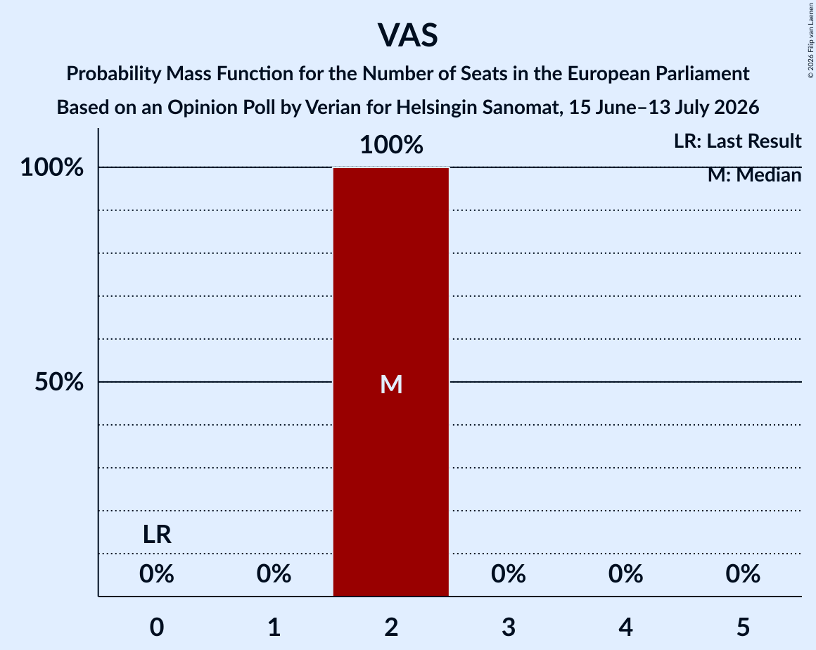 Seats Probability Mass Function Graph with seats probability mass function not yet produced