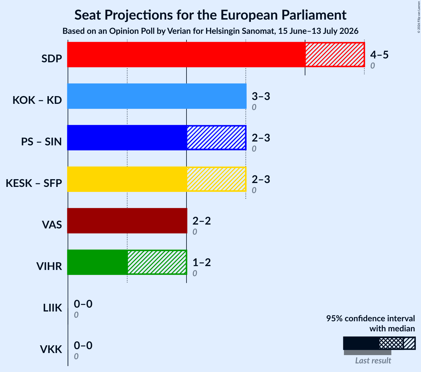 Coalitions Seats Graph with coalitions seats not yet produced