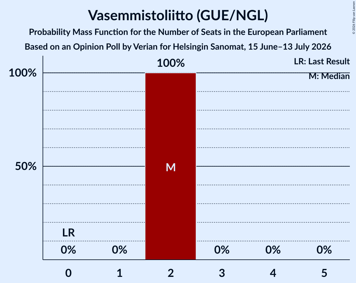 Seats Probability Mass Function Graph with seats probability mass function not yet produced