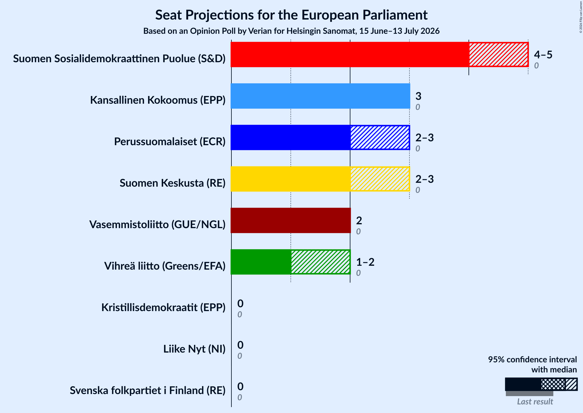 Seats Graph with seats not yet produced