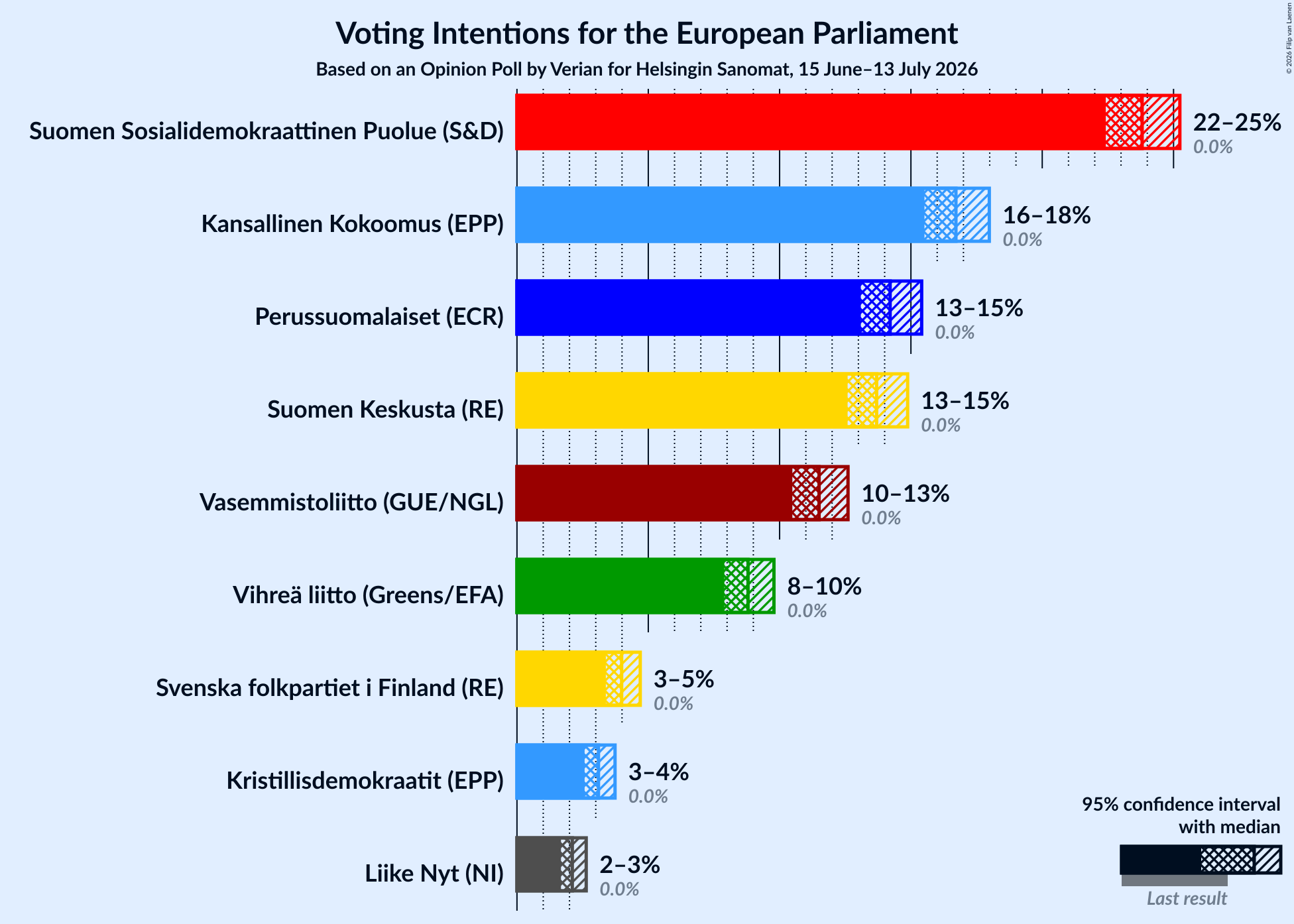 Voting Intentions Graph with voting intentions not yet produced
