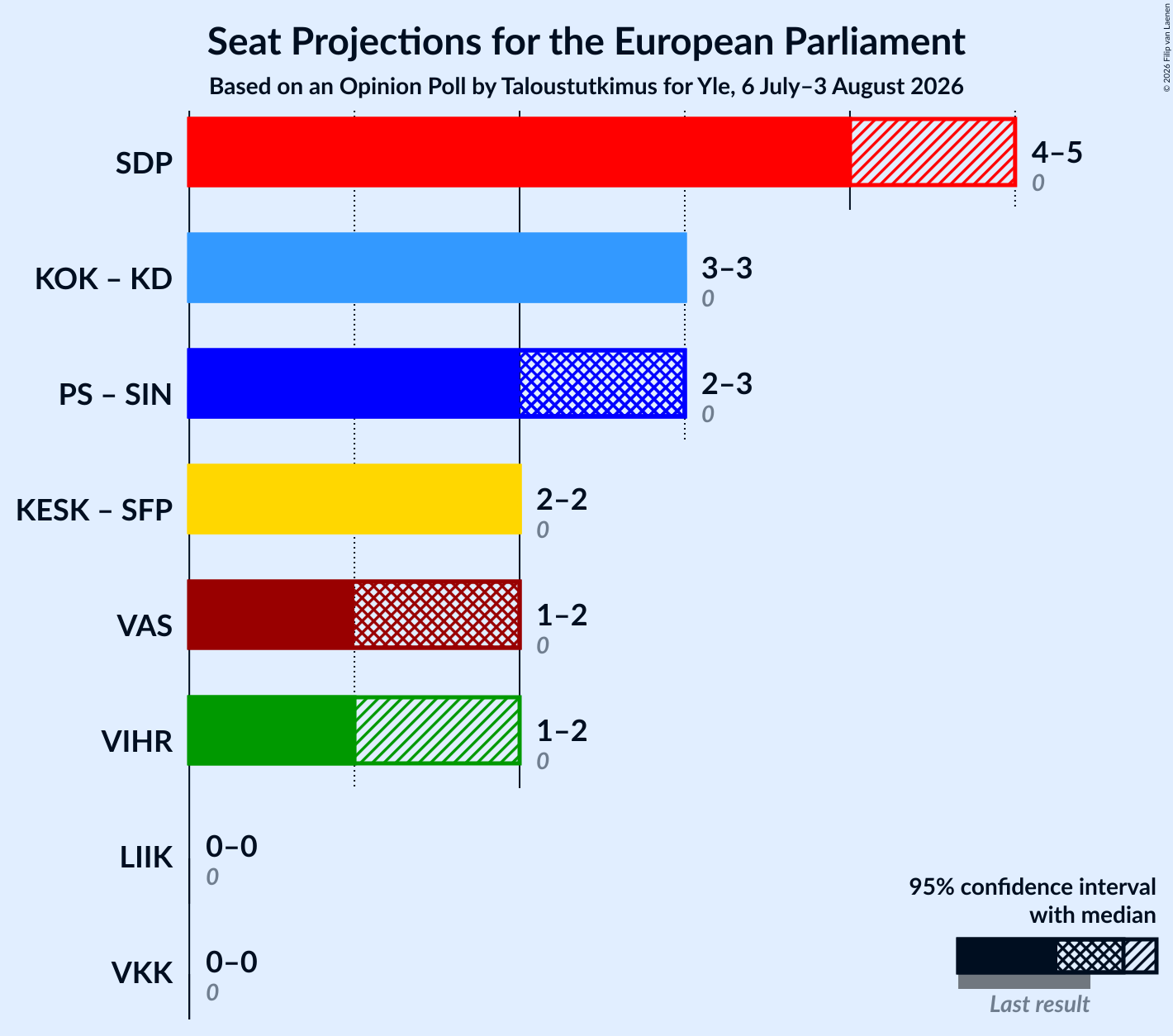 Graph with coalitions seats not yet produced