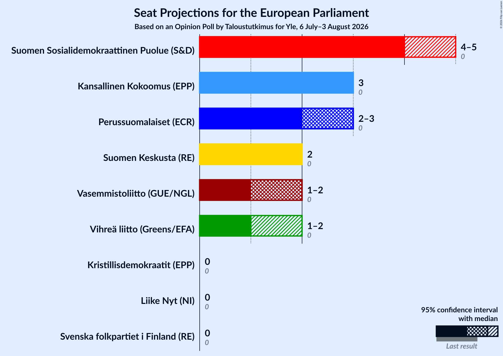 Graph with seats not yet produced