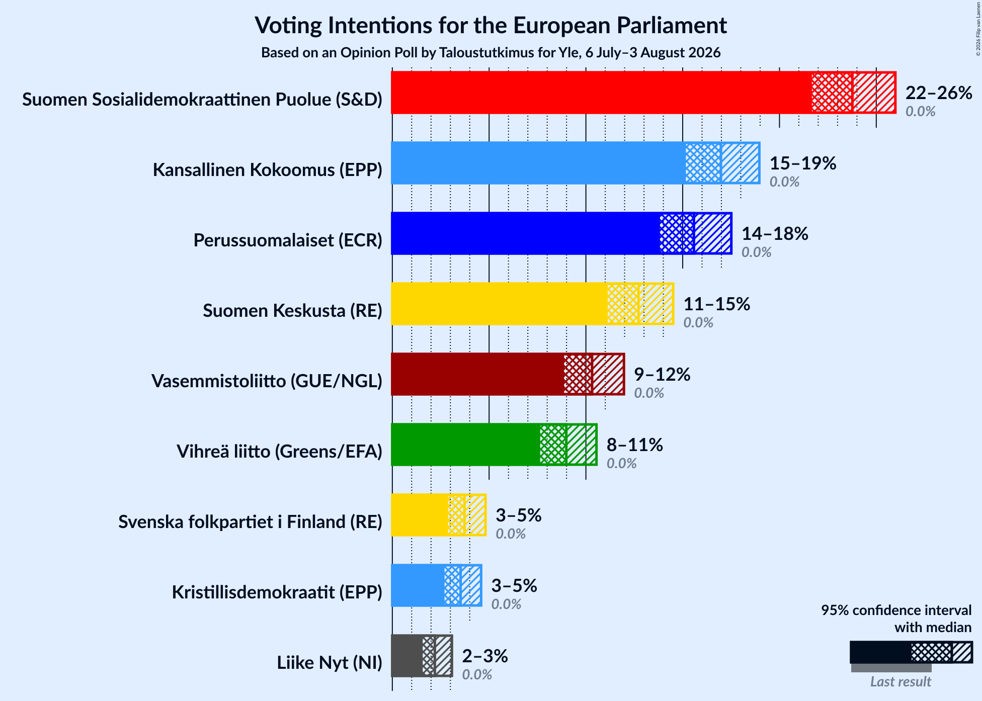 Graph with voting intentions not yet produced