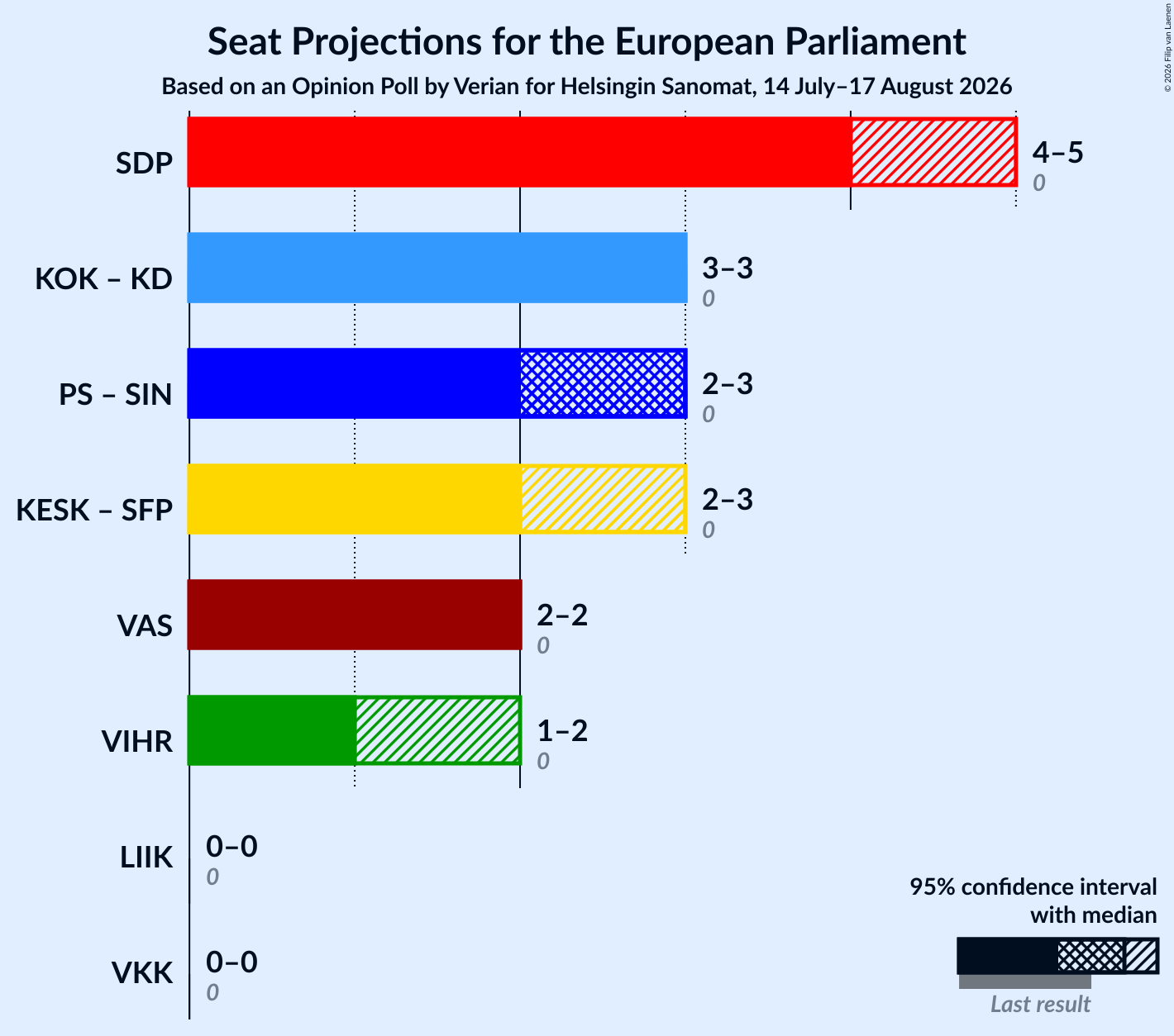 Graph with coalitions seats not yet produced