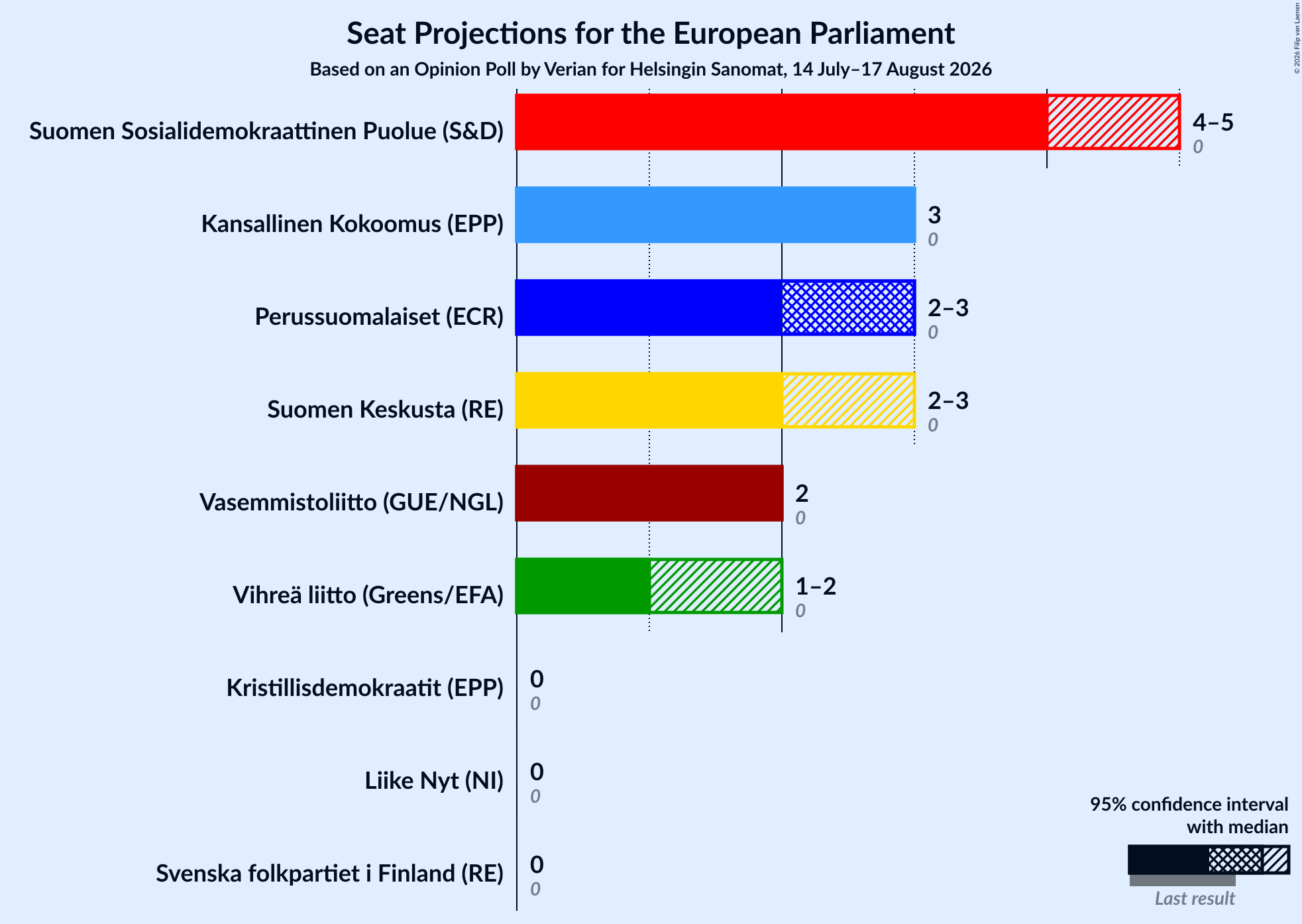 Graph with seats not yet produced
