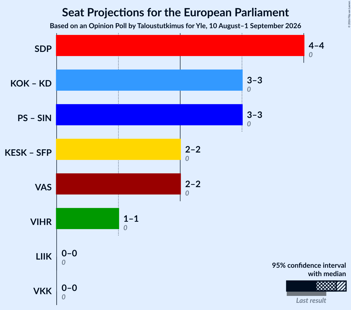 Graph with coalitions seats not yet produced