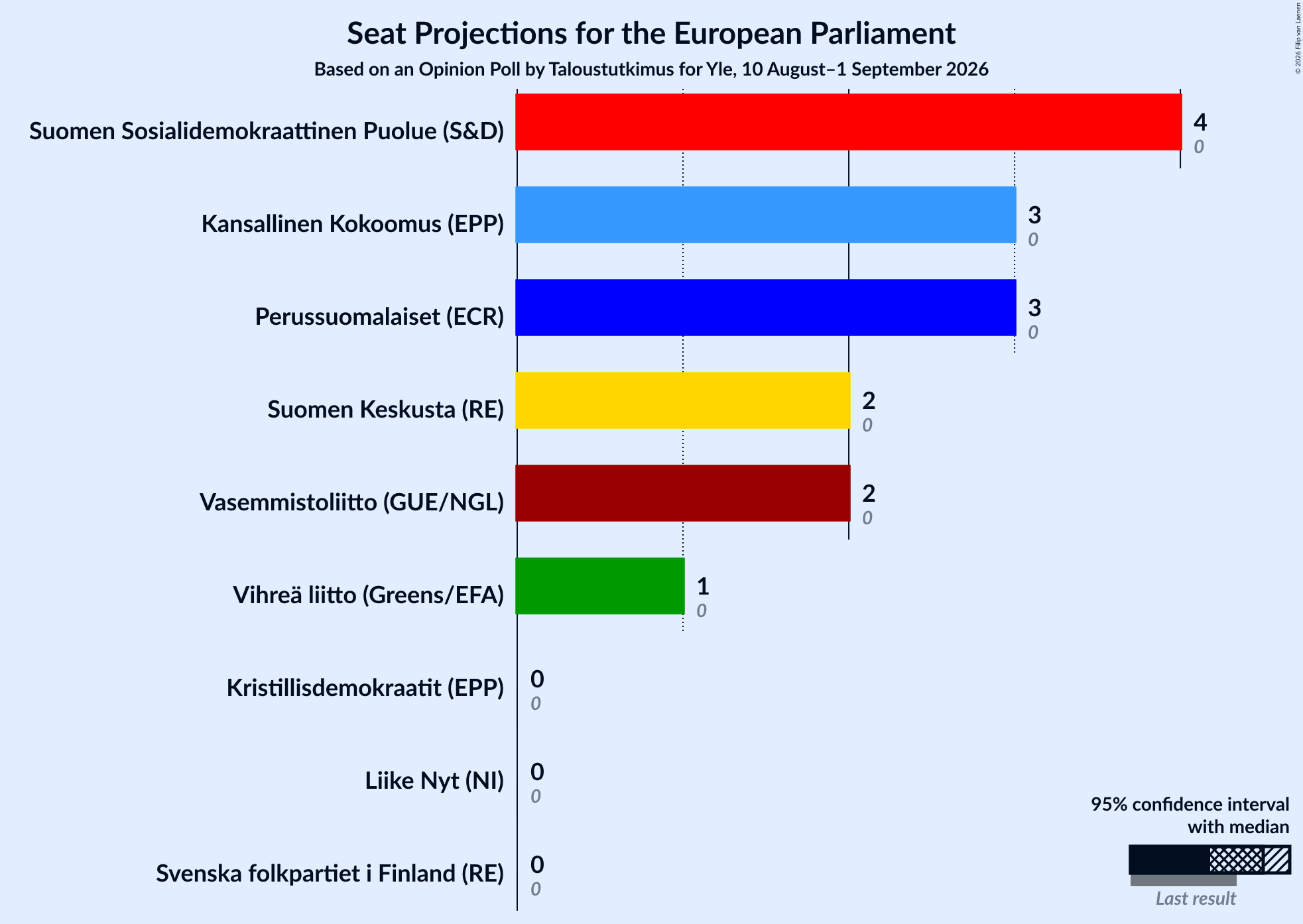 Graph with seats not yet produced