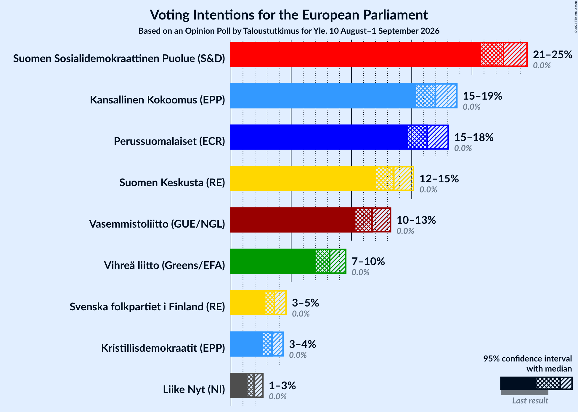 Graph with voting intentions not yet produced