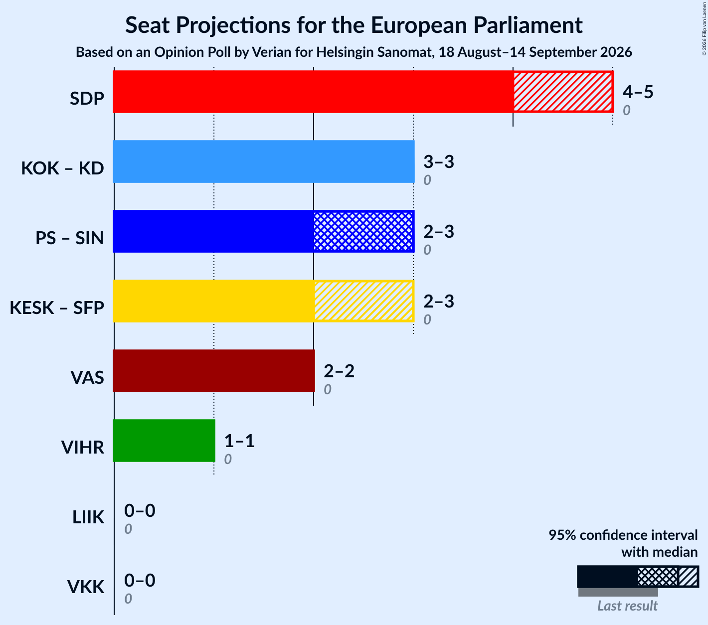 Graph with coalitions seats not yet produced