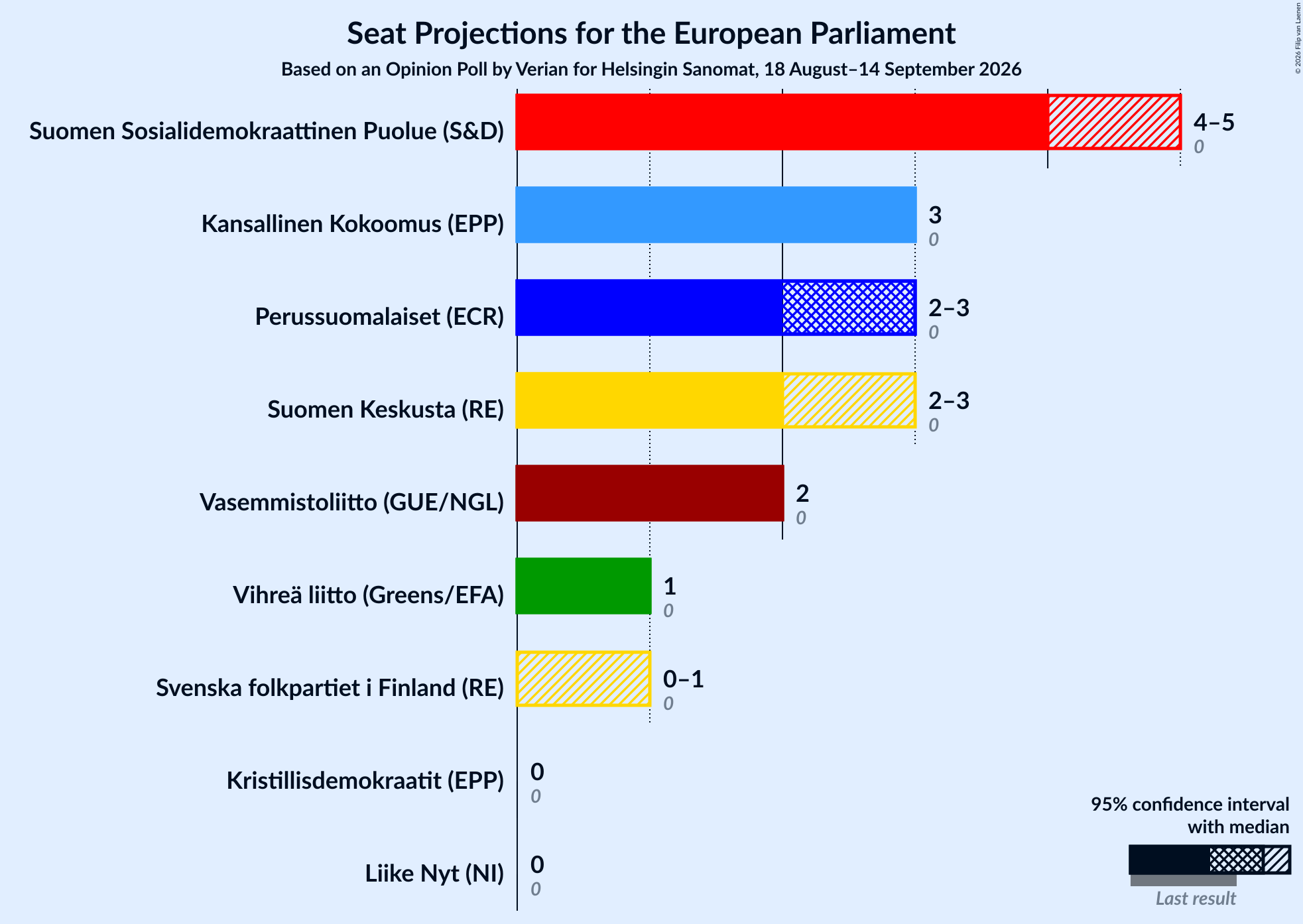 Graph with seats not yet produced