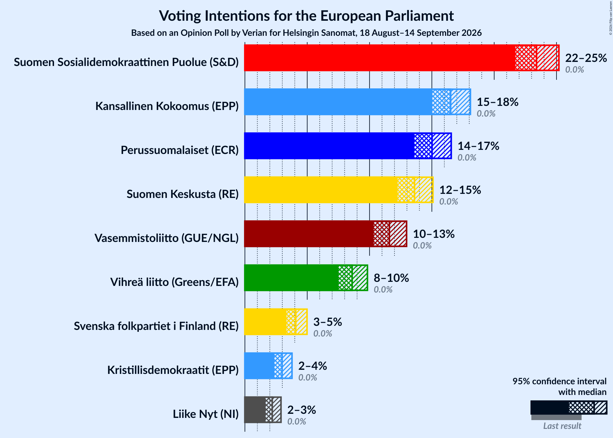 Graph with voting intentions not yet produced