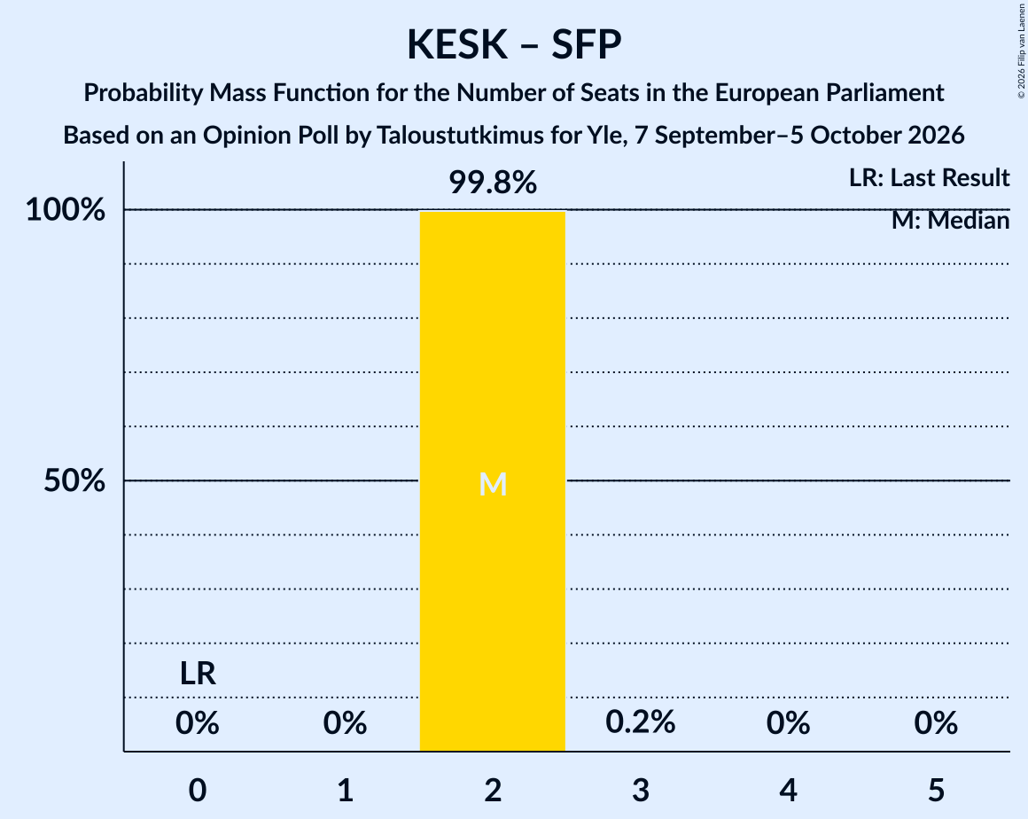 Seats Probability Mass Function Graph with seats probability mass function not yet produced