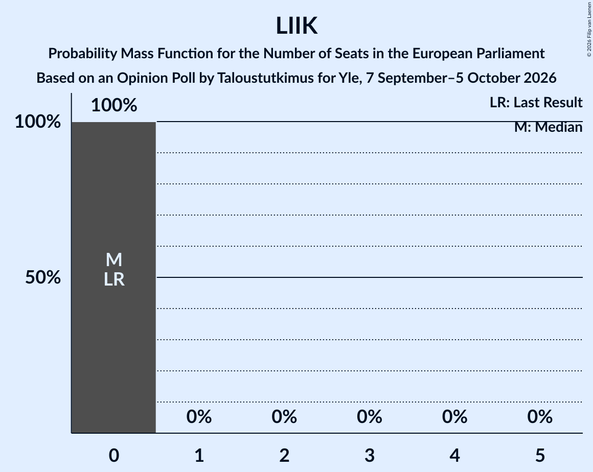 Seats Probability Mass Function Graph with seats probability mass function not yet produced