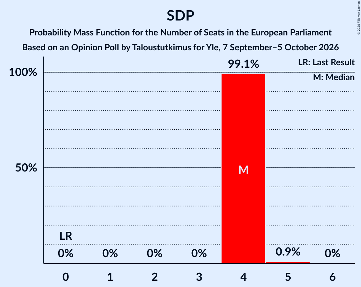 Seats Probability Mass Function Graph with seats probability mass function not yet produced