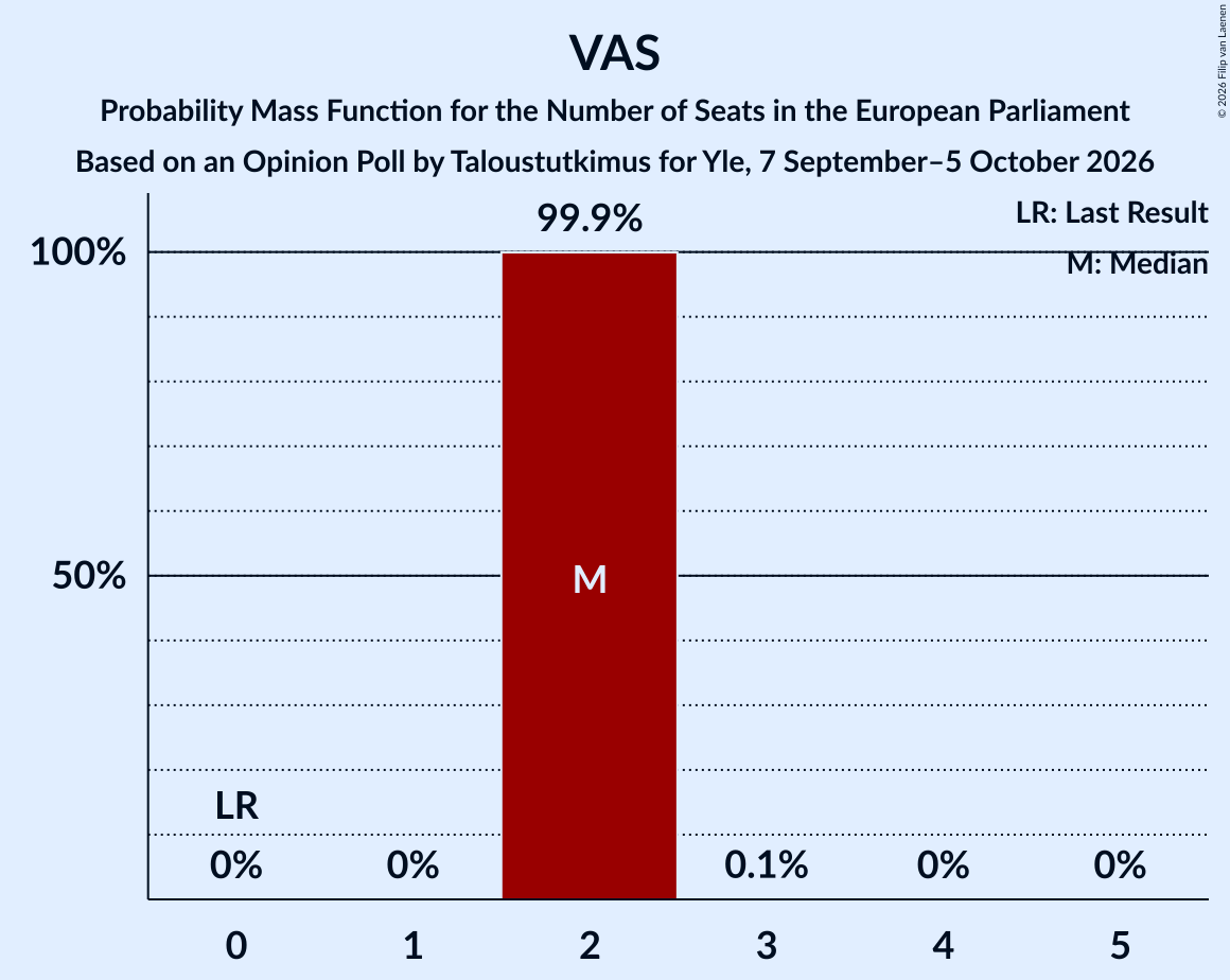 Seats Probability Mass Function Graph with seats probability mass function not yet produced