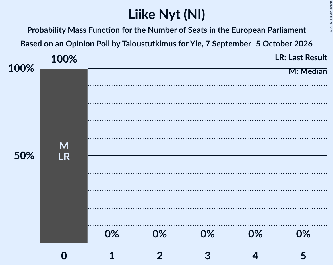 Seats Probability Mass Function Graph with seats probability mass function not yet produced