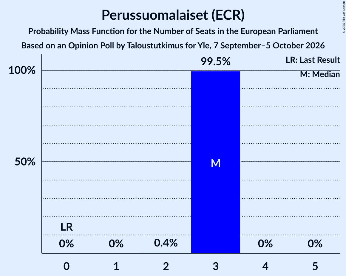 Seats Probability Mass Function Graph with seats probability mass function not yet produced