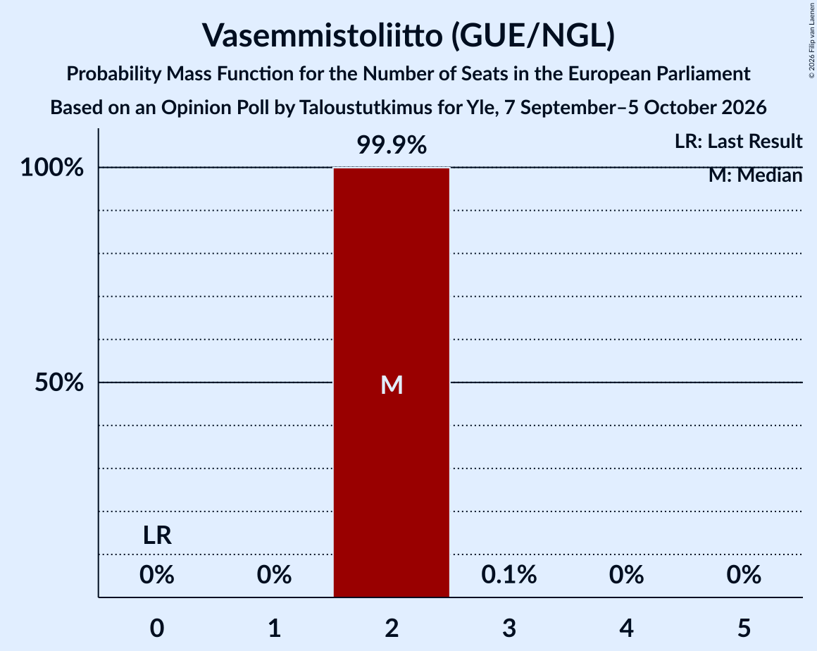 Seats Probability Mass Function Graph with seats probability mass function not yet produced