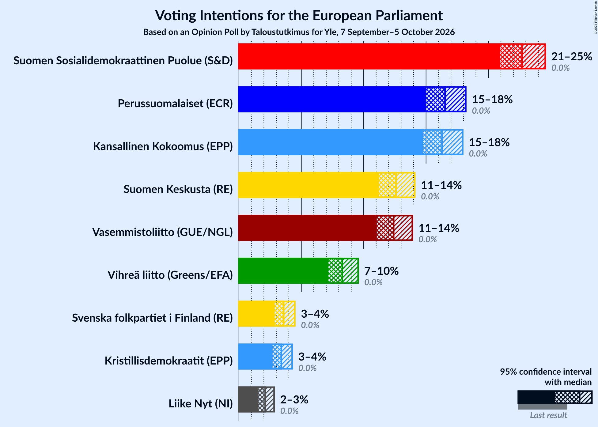 Voting Intentions Graph with voting intentions not yet produced