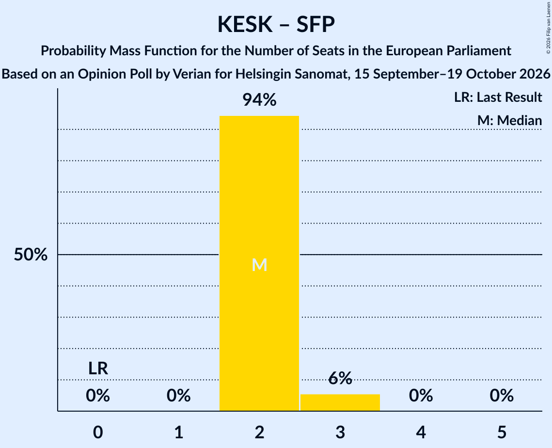 Seats Probability Mass Function Graph with seats probability mass function not yet produced
