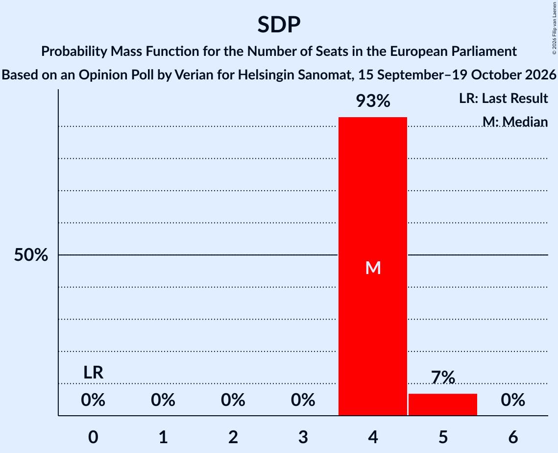 Seats Probability Mass Function Graph with seats probability mass function not yet produced