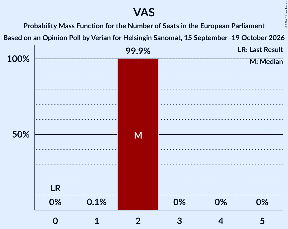 Seats Probability Mass Function Graph with seats probability mass function not yet produced