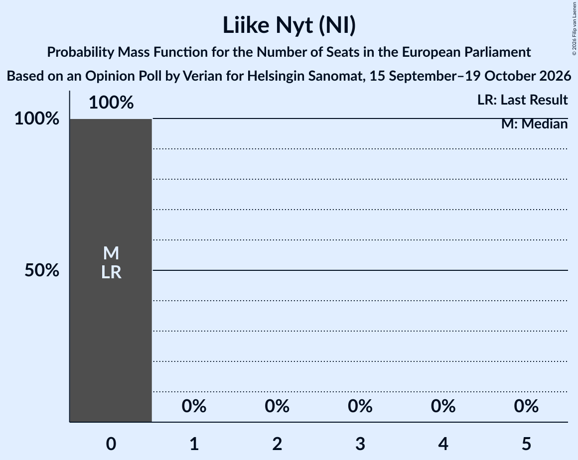 Seats Probability Mass Function Graph with seats probability mass function not yet produced