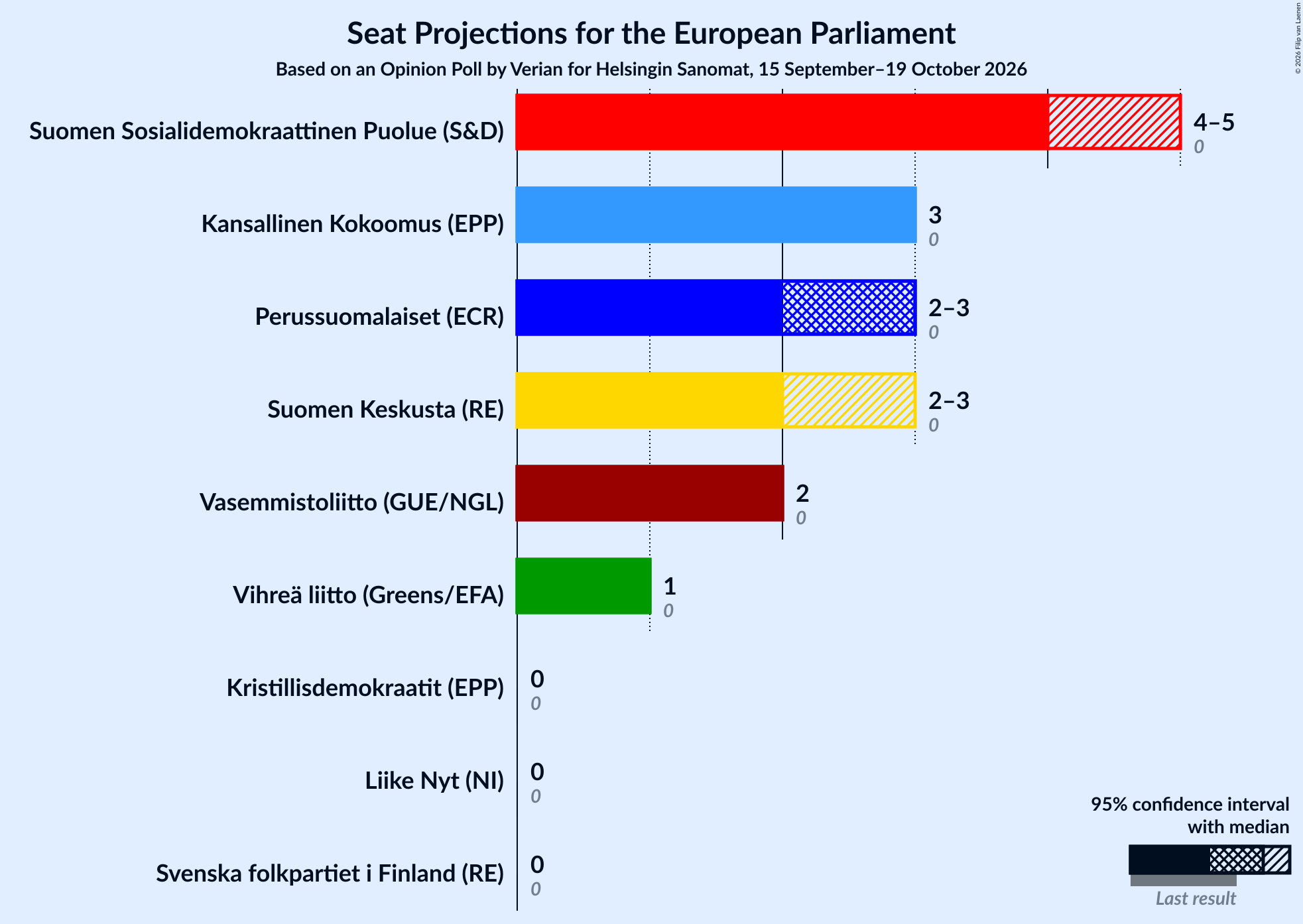 Seats Graph with seats not yet produced