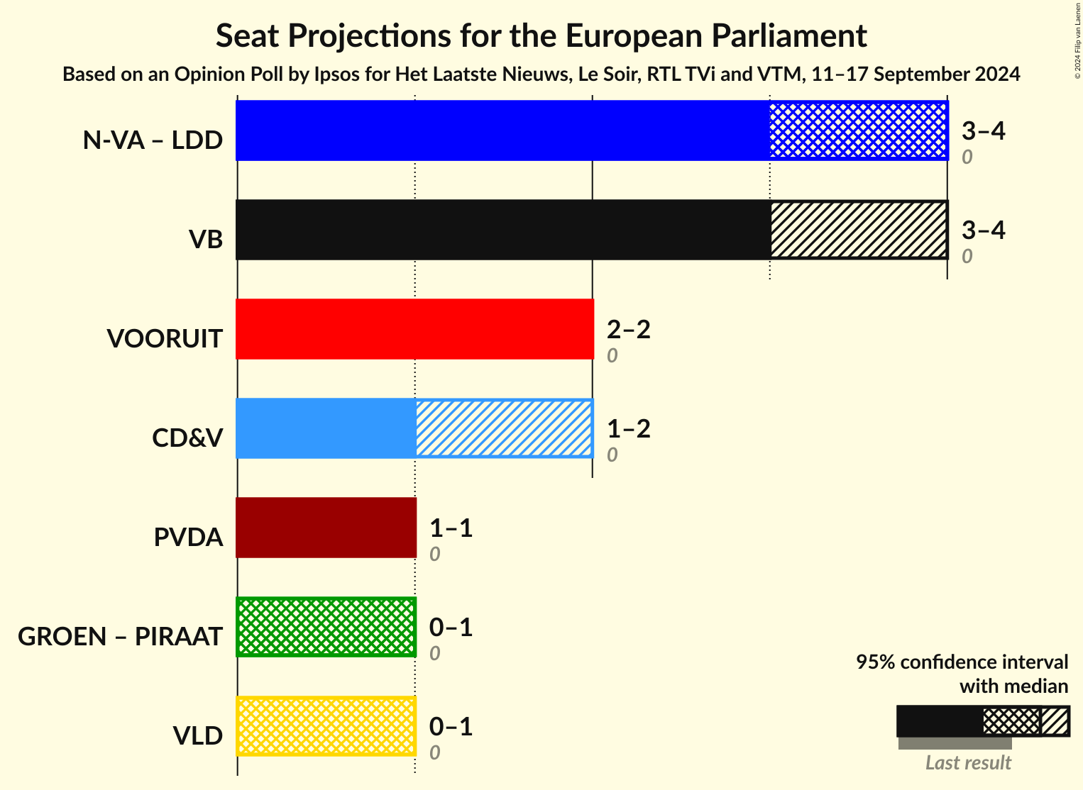 Graph with coalitions seats not yet produced