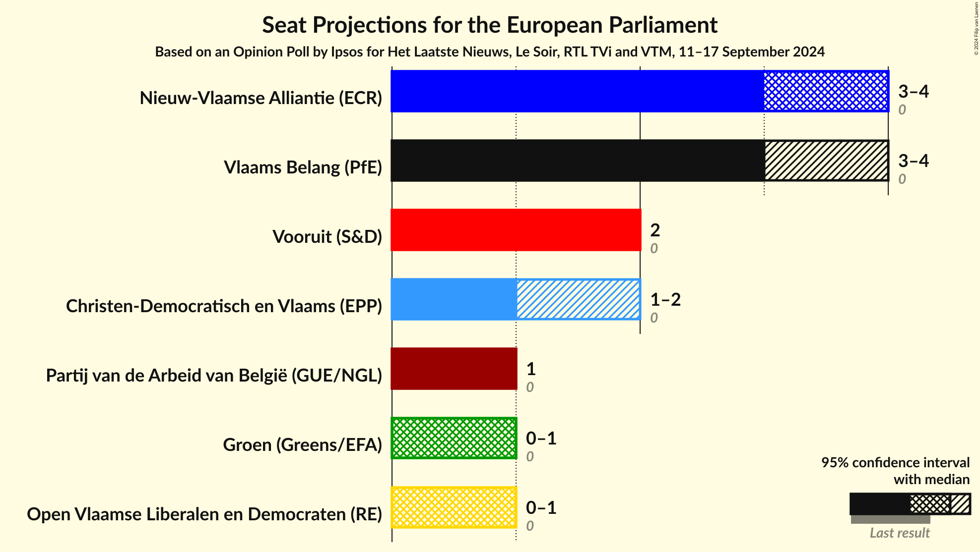 Graph with seats not yet produced