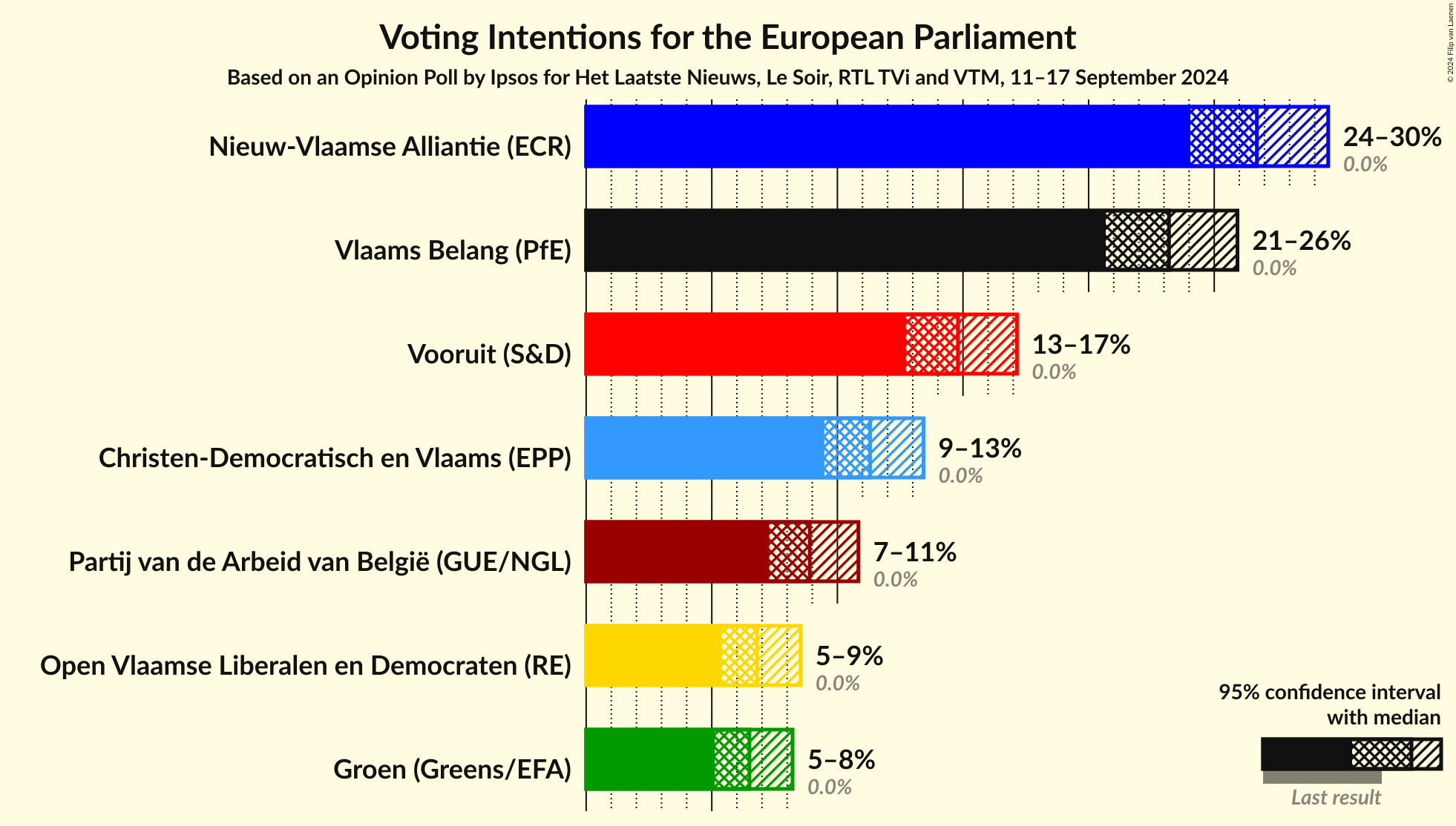 Graph with voting intentions not yet produced