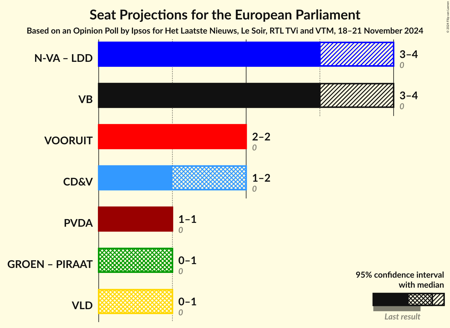 Graph with coalitions seats not yet produced