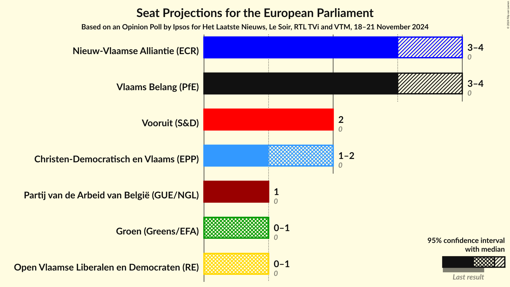 Graph with seats not yet produced